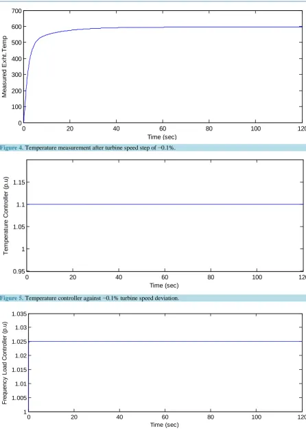 Figure 4. Temperature measurement after turbine speed step of −0.1%. 