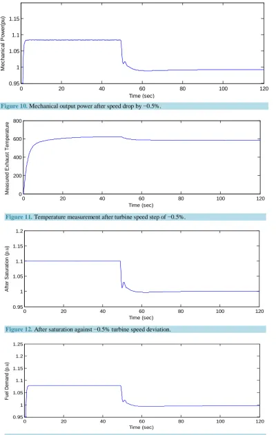 Figure 10. Mechanical output power after speed drop by −0.5%. 