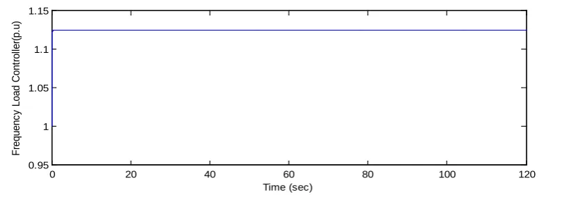 Figure 14. Frequency load controller against −0.5% turbine speed deviation. 