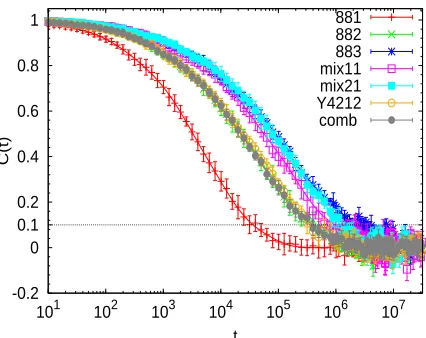 Figure 3: End-to-end correlators of the short arms for the different simulated systems