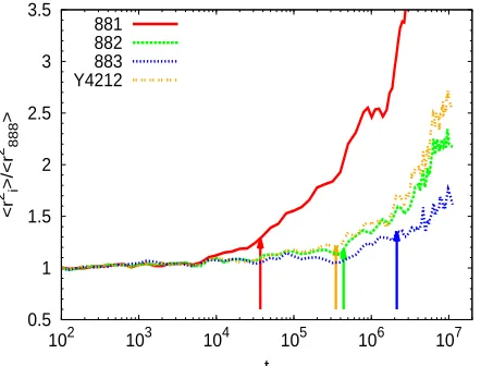 Figure 4: Ratio of the MSD of the T/Y-shaped asymmetric stars to the MSD of the referencesymmetric stars as a function of time