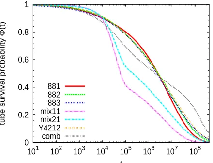 Figure 5: Tube survival probability obtained from the simulations (see Appendix) for all the inves-tigated systems.