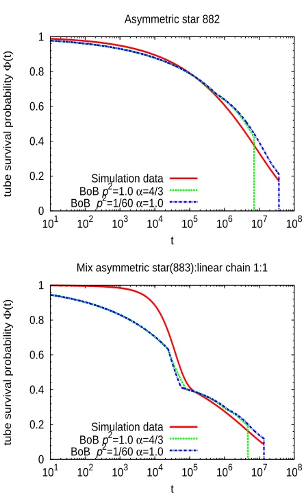 Figure 6: Comparison between the tube survival probabilities obtained from the simulations (solidline) and from the BoB model with choice of parameters1 p2 = 1,α = 4/3 (dashed line) and p2 =/60,α = 1 (dash-dot line).