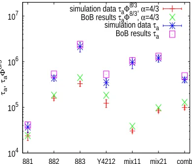 Figure 7: Comparison of the simulation results of τdilution exponenta and τaΦ2α(τa) with BoB predictions for the α = 4/3.