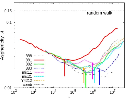 Figure 8: Time dependence of the asphericity of the branchpoint trajectory for all the simulatedsystems