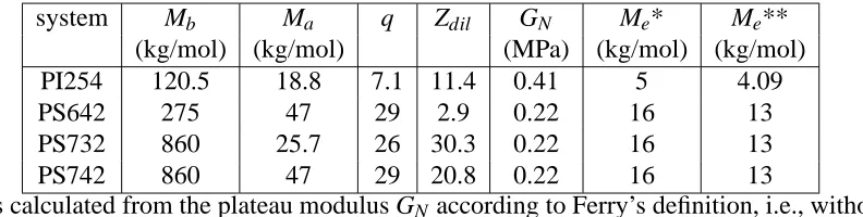Figure 9: Linear rheology data of the PI254 combs.42 Symbols: experimental data of G′(ω) andG′′(ω) at reference temperature Tref = 0◦C