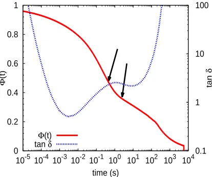 Figure 10: Unrelaxed volume fraction Φby using(t) obtained from BoB (solid line) and experimental tanδ(dashed line) versus time, for the PI254 comb