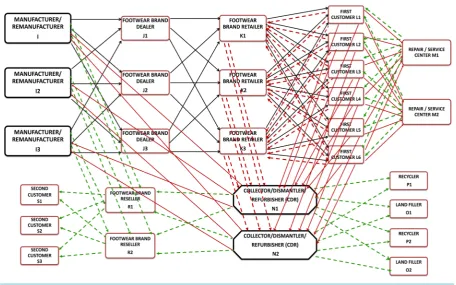 Figure 2. Shipment flows in CLSCND model for the footwear industry case study. 