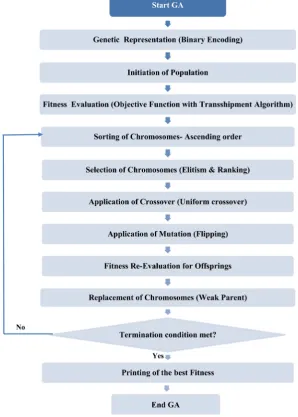 Figure 3. Process flowchart of the best hybrid genetic algorithms (HGA4). 