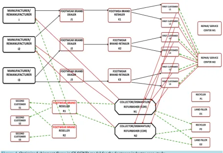 Figure 4. Optimized shipment flows in CLSCND model for the footwear industry case study