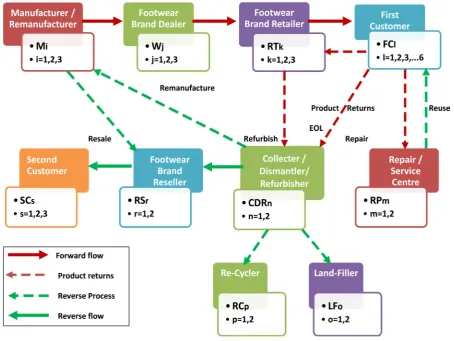 Figure 1. Proposed CLSCND model for the footwear industry case study. 