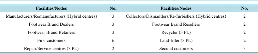 Table 1. Facilities and nodes in the CLSC network design model of footwear industry case study