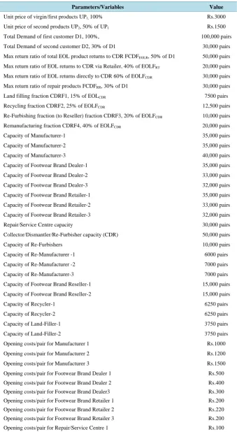 Table 2. Numerical data for model parameters and variables in footwear industry case study