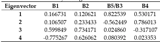 Table 6 Pyrite eigenvector matrix 