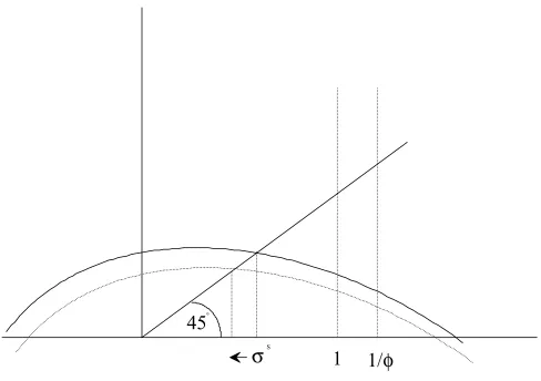 Figure 1: The Determination of the Steady-State Number of Searchers: Endowment Model.