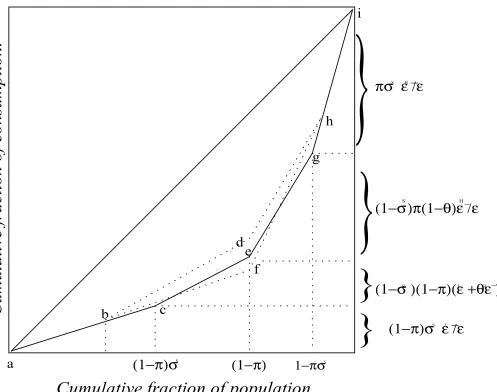 Figure 4: Income distribution effects of globalization.
