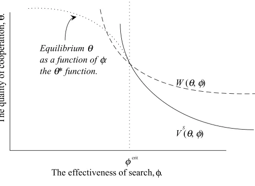 Figure 5:When globalization is harmful at the margin.