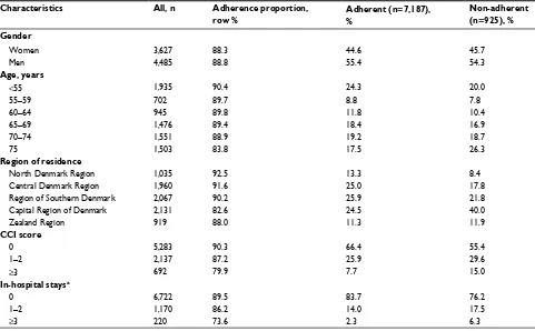 Table 1 Characteristics of the study population overall and by adherence and nonadherence to diagnostic colonoscopy (n=8,112)