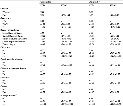 Table 2 PPDs with 95% CIs for predictors of adherence to diagnostic colonoscopy