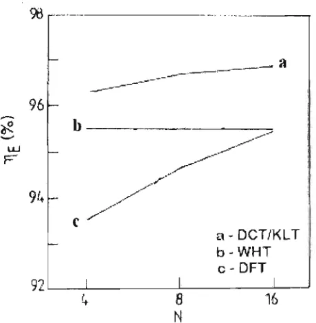Figure 2.11 Energy packing efficiency as a function of transform block size [15] 