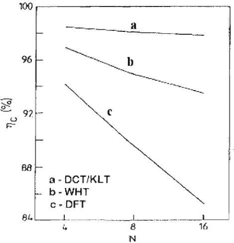 Figure 2.13 Decorrelation efficiency as a function of transform block size [15] 