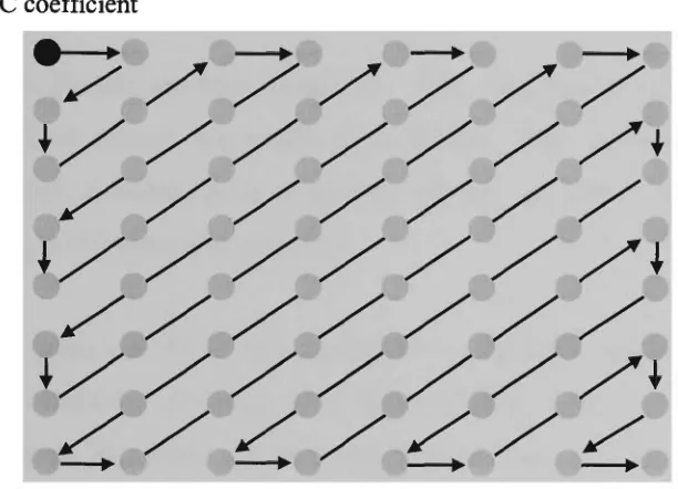 Figure 3.9 Zig-zag sequence for 8 x 8 block of transform coefficients 