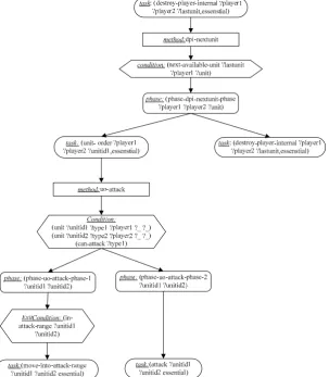 Figure 3. An example from the Low Level definition stating the way of executing the task: called destroy-player-internal