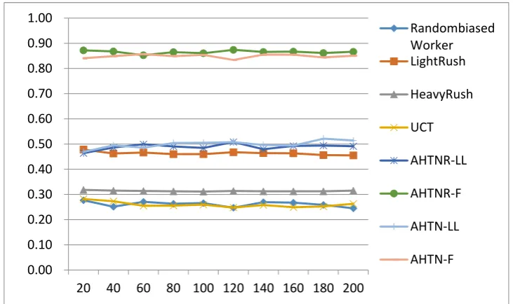 Figure 4. Themilliseconds. And the vertical axis is the average score of 800 games. The Playout time is 100  average score of each algorithm