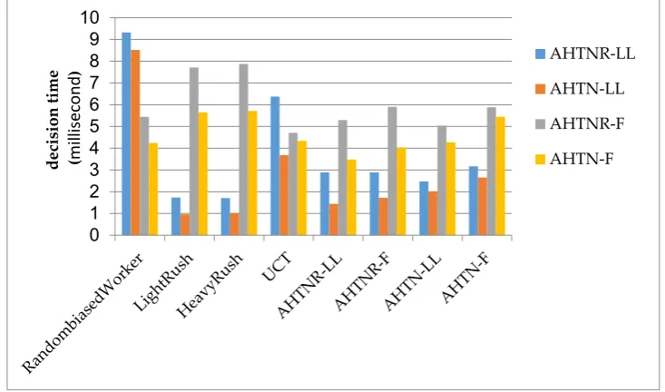 Figure 6. The average score of each algorithm. The horizontal axis is the CPU time from 20 to 200 milliseconds