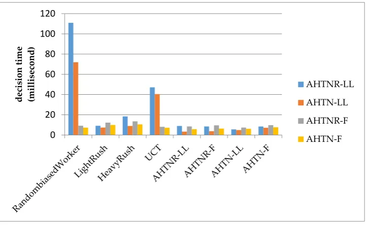 Figure 9. The average decision time of AHTNR and AHTN with two kinds of HTN descriptions of 100 games where CPU time is 100 milliseconds