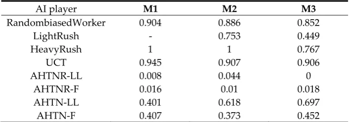 Table 2. The percentage of extra time which consists of repairing failed task and saving alternative plans in total time for a decision process