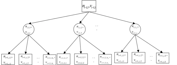 Figure 1. The min-max search tree is used in proof as an example. The rectangle nodes are max nodes which are ordered increasingly from left to right by the evaluated values and the circle nodes are min nodes which are ordered decreasingly from left to rig