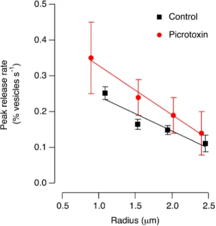 Figure 3J. This observation was made both when r was estimated