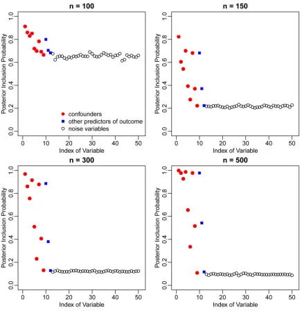 Figure 1. Marginal posterior inclusion probabilities of the 50 potential Mconfounders in the first 