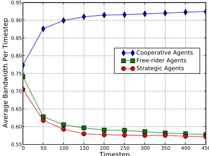 Figure 5: Bandwidth in BarterCast Mechanism over Time.