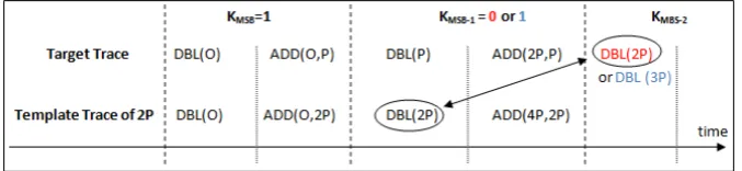 Fig. 12. How to nd the second MSBtrace of KMSB−1 in the target trace with the template 2P