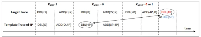 Fig. 13. How to nd the third MSB KMSB−2 in the target trace with the templatetrace of 4P