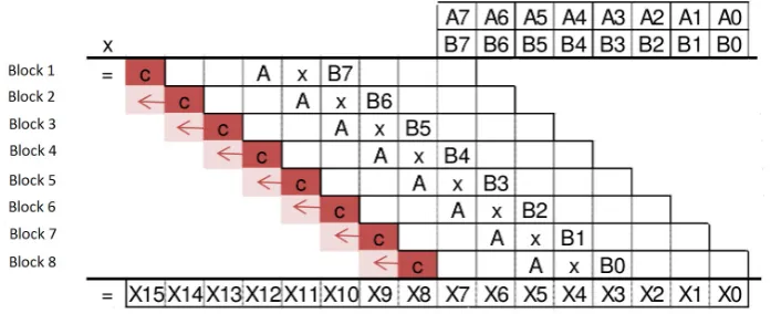Fig. 1. Propagation of carry during multiplication in the eld