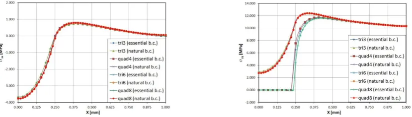 Fig. 3. Mode I fracture problem: comparison of the �xx (left) and �yy (right) values for y = 0, obtained with the different types of finite elements