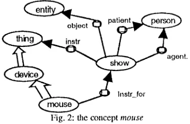 Fig. 2: the concept mouse 