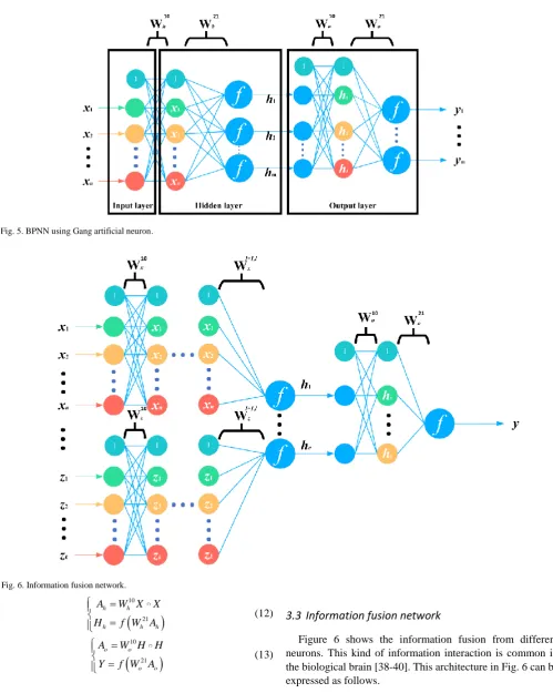 Fig. 5. BPNN using Gang artificial neuron. 