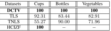 TABLE I.CLASSIFICATION ACCURACY COMPARISONS ON