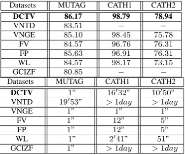 TABLE II.CLASSIFICATION ACCURACY COMPARISONS ON GRAPHS