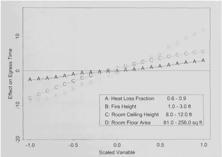 Figure 2.5: Main Effects plot for the ASET-B Computer Model. 