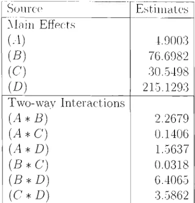 Table 2.10: Functional ANOVA decomposition for the ASET-B experimental data. 