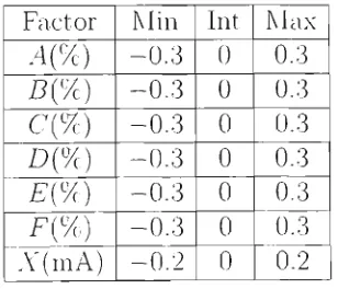Table 3.2: IMinimum, Intermediate and Maximum leA^els of the controllable factors for the CIRC Computer Model 