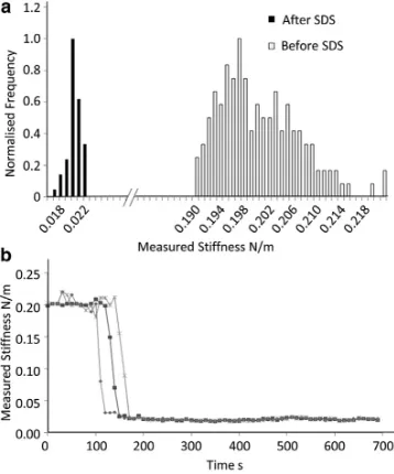 FIGURE 4(taken on cells before and after exposure to SDS, showing a large decreasefrom the equivalent measurements on untreated cells (bin sizeNma) Histogram of whole-cell compression measurements ¼ 0.001�1)