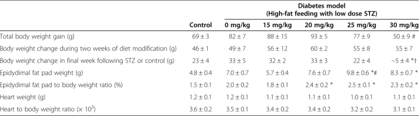 Table 1 Physical parameters from control and diabetic rats, induced using high-fat feeding in combination with low dose STZ
