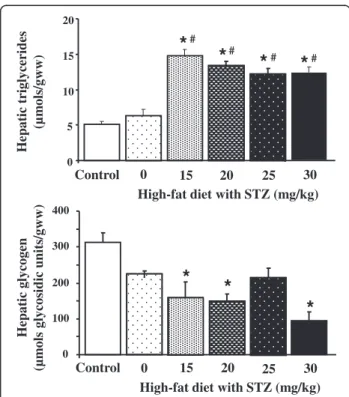 Figure 1 Hepatic triglyceride and glycogen concentrations in control and diabetic rats following high-fat feeding in combination with low dose STZ