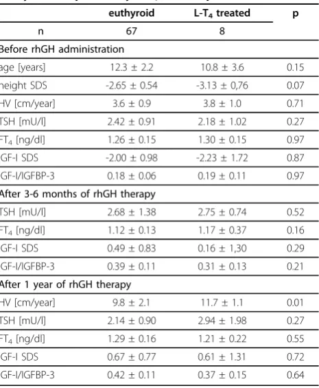 Table 1 Selected auxological and hormonal data of thepatients with respect to the initial diagnosis